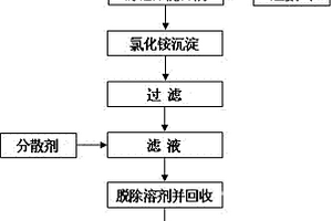 采用非水沉淀法制備穩定氧化鋯超細粉體的方法