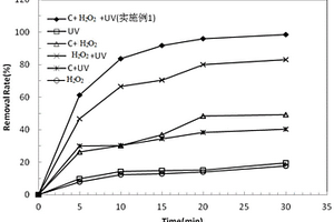 磁性聚苯胺-多孔碳-Fe<Sub>3</Sub>O<Sub>4</Sub>光芬頓催化劑的制備方法及其應用