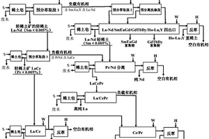 輕稀土礦和低釔離子稀土礦用預分離萃取聯合分離的方法