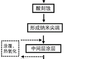 含有納米尖端結構的釕、銥、鈦三元金屬網狀電極制備方法