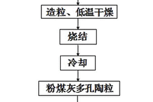 改性粉煤灰陶粒及其制備方法和應用