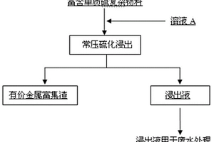 將富含單質硫的復雜物料中硫砷脫除的方法