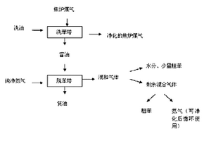 焦爐煤氣凈化工藝
