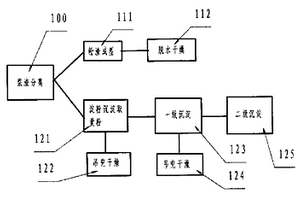 甘薯加工淀粉廢棄物處理工藝及設備