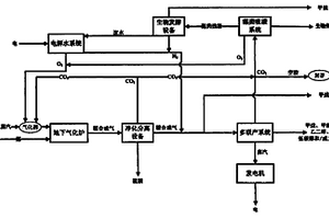 地下氣化煤基能源化工產品多聯產系統及方法