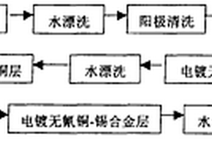 无氰电镀铜-锡合金层为表层的用于造币的多层电镀工艺