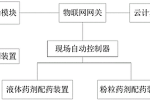 智能配藥系統