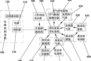 用于休息艙的衛生控制系統
