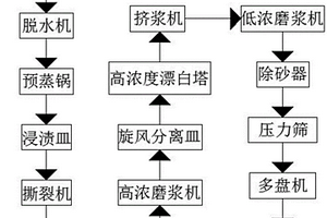 生物化機漿生產設備