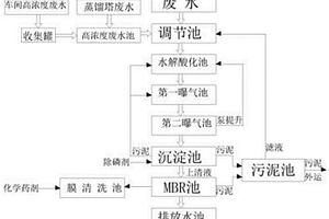 生物制藥污水處理系統及方法