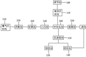 礦區污水處理系統