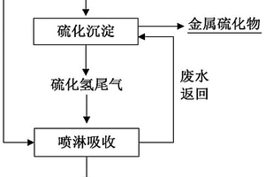 硫化沉淀系統硫化氫尾氣的吸收方法