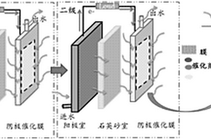 新型CoFe<sub>2</sub>O<sub>4</sub>/CNFs陰極催化膜耦合微生物燃料電池二級串聯系統及應用