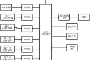 用于自動清洗釹鐵硼的控制系統