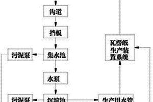 生產瓦楞紙過程的閉路利用系統