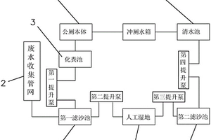 污水循環利用型低碳公廁