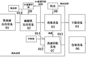 磷酸鐵的生產設備
