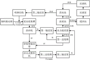 環保型骨料與機制砂聯合生產系統