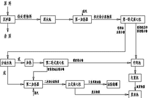 漿化離心處理系統的油水分離工藝