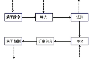燃料乙醇原料木薯的預處理方法