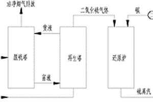 從煙氣中回收二氧化硫制取硫磺的方法