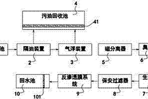 含油污水再生系統