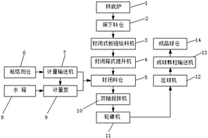 轉底爐篩下粉壓球系統
