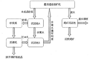 霞石濕法選礦水循環利用系統