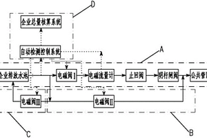 智能接管污水控制系統