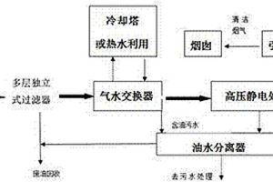 定型機油煙廢氣處理系統