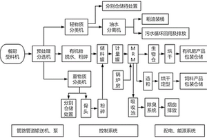 餐廚垃圾及有機廢物的無害化資源再生處理設備