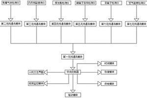 農藥生產報警裝置