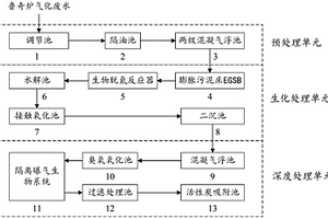 魯奇爐煤氣化污水處理系統