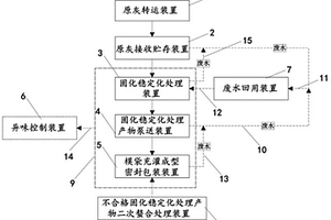 垃圾焚燒飛灰固化穩定化及模袋灌裝成型系統