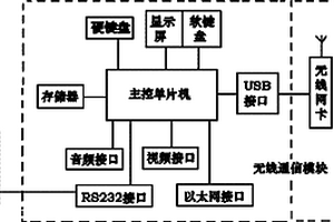 水質監測無線報警與控制系統