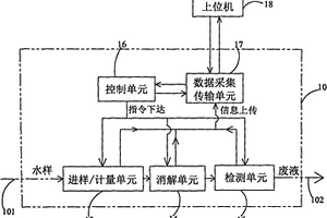 基于物聯網的水質重金屬在線監測儀器