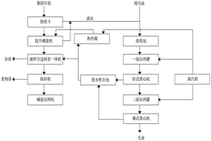 餐廚垃圾及地溝油破碎分選制漿處理系統