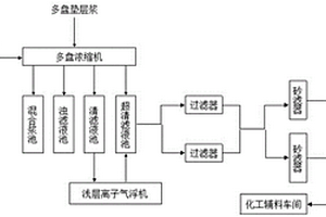 用于稀釋造紙化學品的水處理裝置