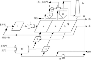 污泥氣體熱載體分級低溫熱解系統