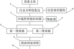 水質在線監測廢液處理系統