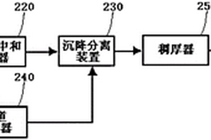 對氯鋁酸類離子液體廢催化劑進行處理的處理系統