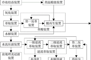 鹽酸法鈦白粉生產系統