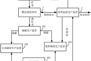 磷銨與氫氧化鎂聯產系統
