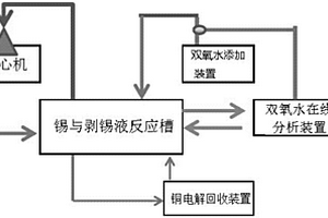 環保型剝錫液循環利用系統