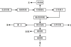 生活垃圾固體零排放處理系統