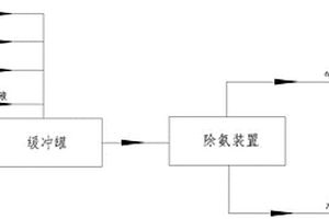 煤氣化裝置除氨系統