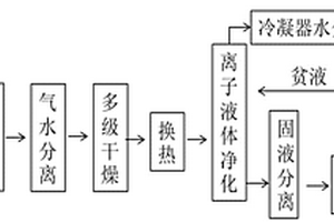 乙炔的凈化系統