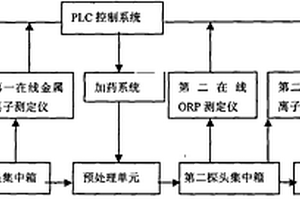 城市生活污水廠進水實時監測和控制系統