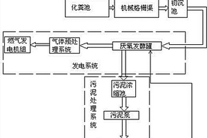 采用厭氧發酵處理的污水發電系統