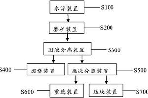 處理熱態金屬化球團的專用系統